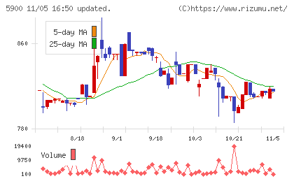 ダイケンチャート