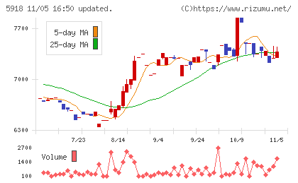 瀧上工業チャート