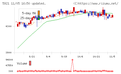 川岸工業チャート