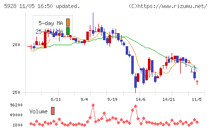 アルメタックスチャート