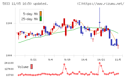 アルインコチャート
