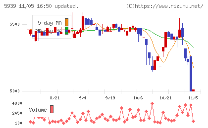 大谷工業チャート