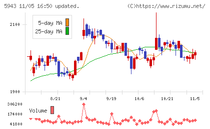 ノーリツチャート