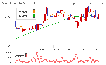 天龍製鋸チャート