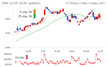 ユニプレスチャート