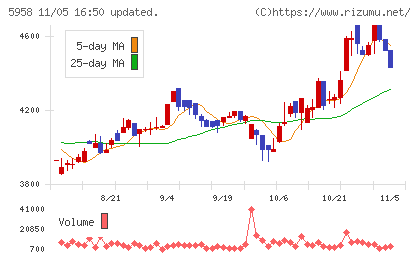 三洋工業チャート