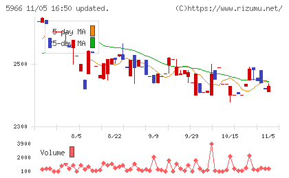 ＫＴＣチャート