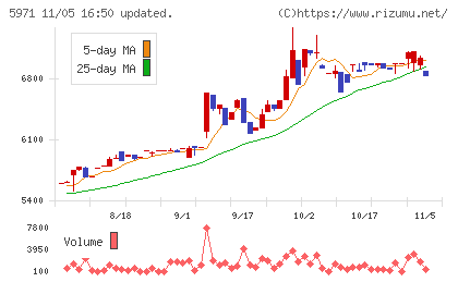 共和工業所チャート