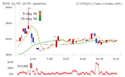 カネソウチャート