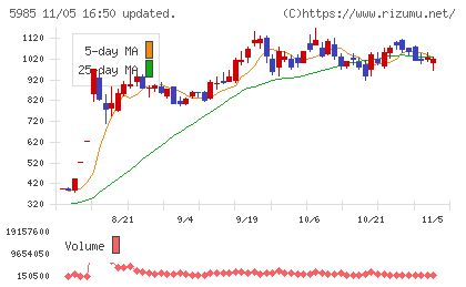 サンコールチャート
