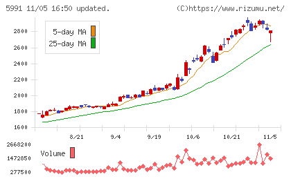 ニッパツチャート