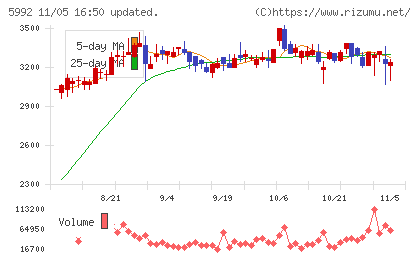 中央発條チャート