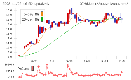アドバネクスチャート