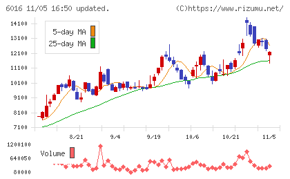 ジャパンエンジンコーポレーションチャート