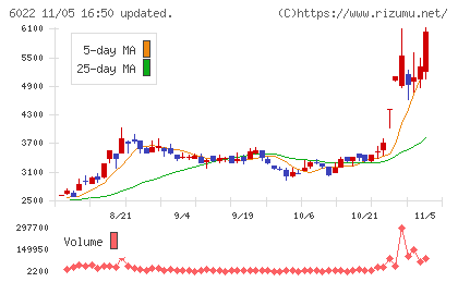 赤阪鐵工所チャート