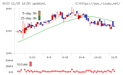 エクストリームチャート