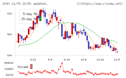 日本スキー場開発チャート