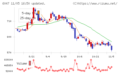 Ｇｕｎｏｓｙチャート