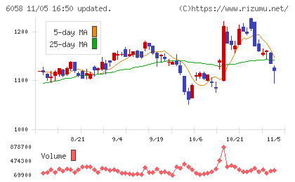 ベクトルチャート
