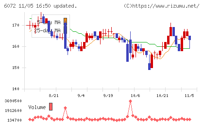 地盤ネットホールディングスチャート