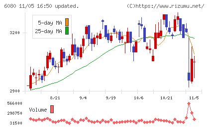 Ｍ＆Ａキャピタルパートナーズチャート