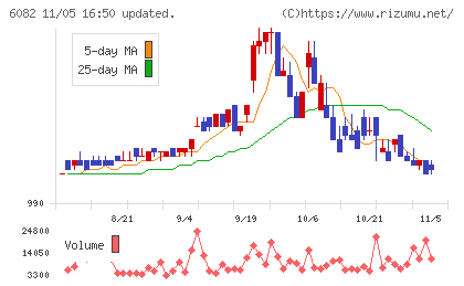 ライドオンエクスプレスホールディングスチャート