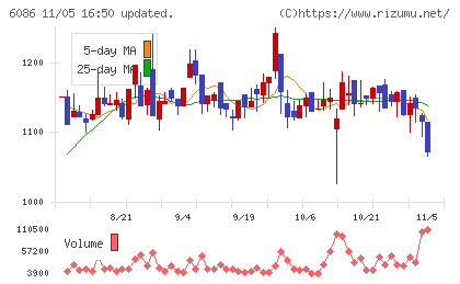 シンメンテホールディングスチャート