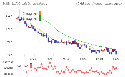 シグマクシス・ホールディングスチャート