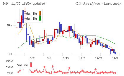 フリークアウト・ホールディングスチャート