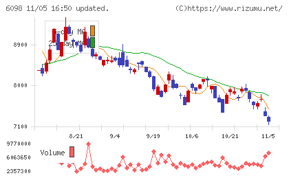 リクルートホールディングスチャート
