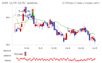 エランチャート