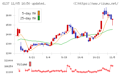 小池酸素工業チャート