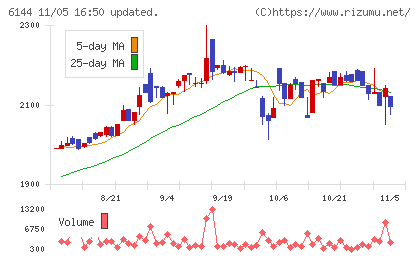 西部電機チャート