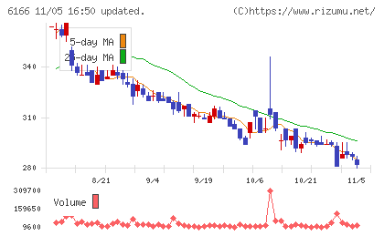 中村超硬チャート