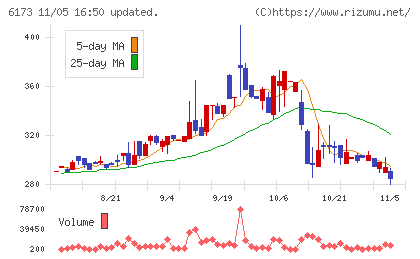 アクアラインチャート
