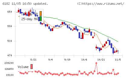 メタリアルチャート