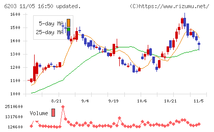 豊和工業チャート