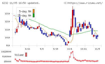 ＡＣＳＬチャート