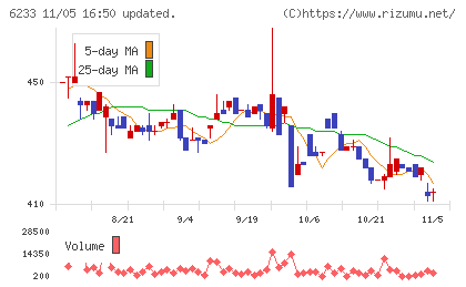 ＫＬＡＳＳチャート
