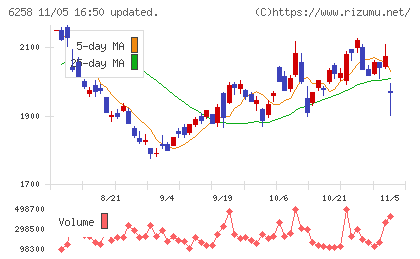 平田機工チャート