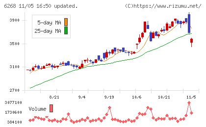 ナブテスコチャート