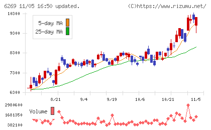 三井海洋開発チャート