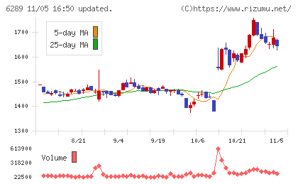 技研製作所チャート