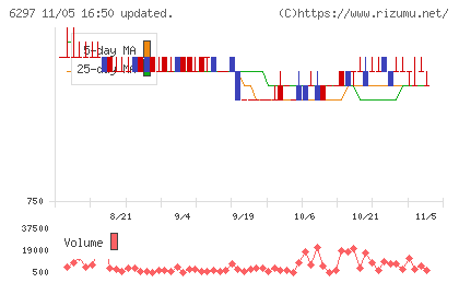 鉱研工業チャート