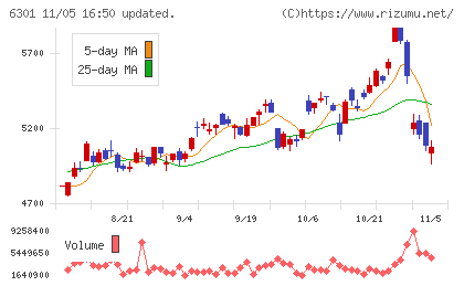 コマツチャート