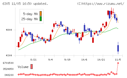 日立建機チャート