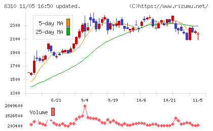 井関農機チャート