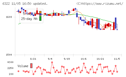タクミナチャート