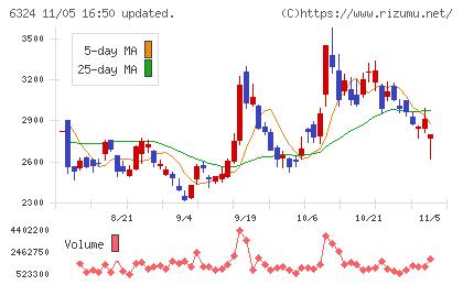 ハーモニック・ドライブ・システムズチャート
