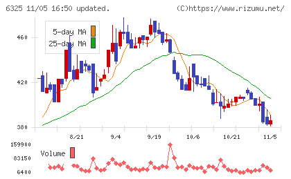 タカキタチャート